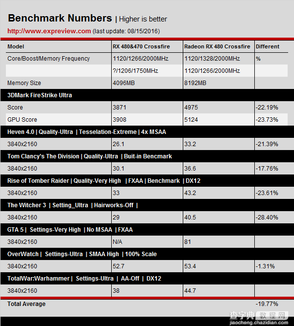 AMD RX系Crossfire性能怎么样？RX 480&470三种组合的CF双卡对比评测14