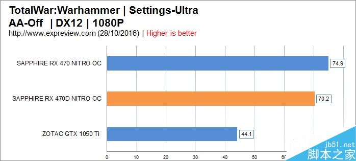 AMD RX 470D显卡性能游戏测试汇总:千元出头显卡就买它14