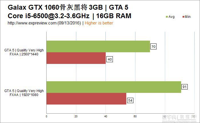 影驰GeForce GTX 1060骨灰黑将显卡评测+拆解22