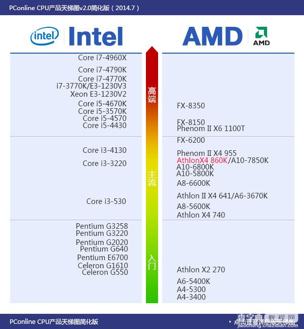 速龙x4 860k处理器怎么样？500元AMD速龙X4 860K评测教程详解22