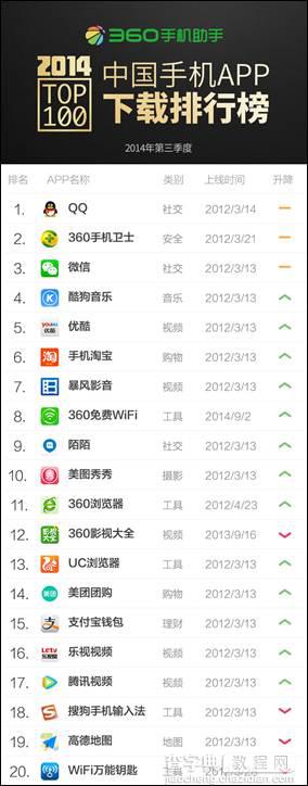 2014中国手机APP下载排行榜发布 生活、工具类下载比例最高1