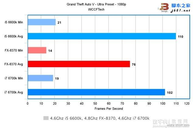 Intel酷睿i7-6700K/i5-6600K与AMD 8核FX 8370游戏性能对比评测6