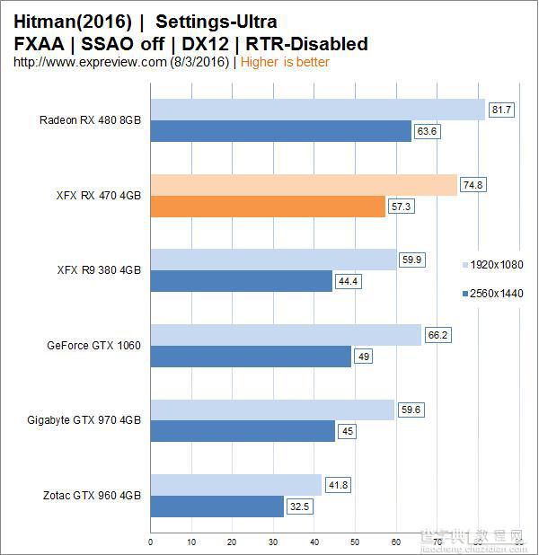 AMD Radeon RX 470显卡同步测试:性价比很高40