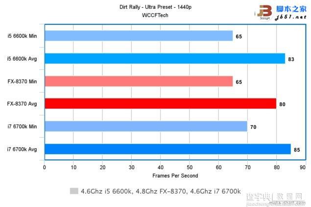 Intel酷睿i7-6700K/i5-6600K与AMD 8核FX 8370游戏性能对比评测45