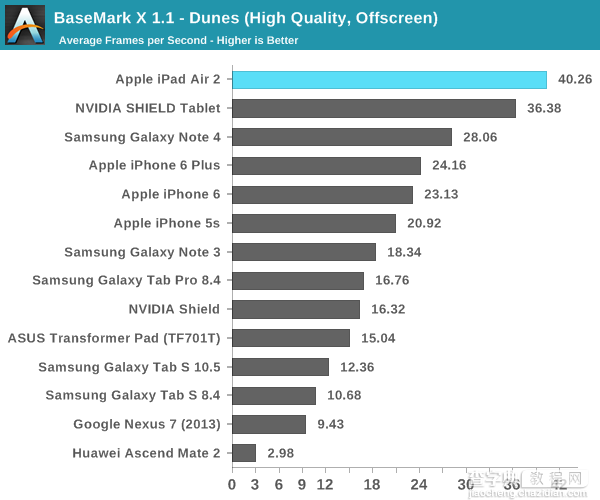 iPad Air 2完全评测：三核CPU+六核GPU15