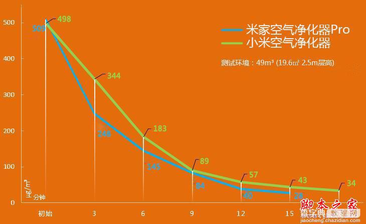 米家空气净化器pro怎么样？小米空气净化器pro全面评测图解26