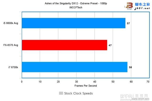 Intel酷睿i7-6700K/i5-6600K与AMD 8核FX 8370游戏性能对比评测30