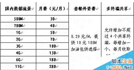 虚拟运营商哪个好？移动/联通/电信与虚拟运营商资费哪个更省钱？1