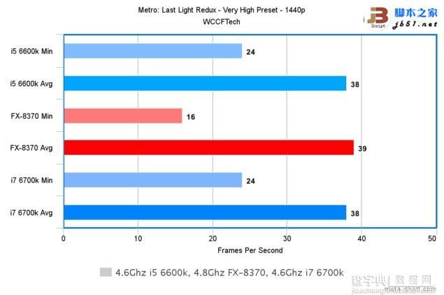 Intel酷睿i7-6700K/i5-6600K与AMD 8核FX 8370游戏性能对比评测49