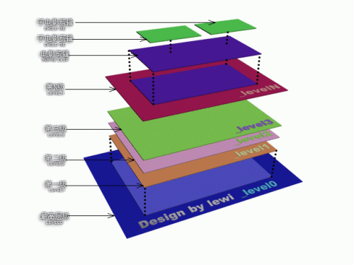 理解Flash中的level层级关系1