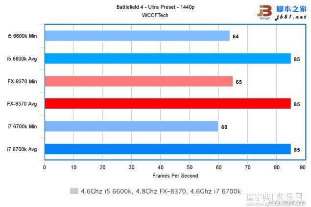 Intel酷睿i7-6700K/i5-6600K与AMD 8核FX 8370游戏性能对比评测41