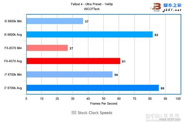 Intel酷睿i7-6700K/i5-6600K与AMD 8核FX 8370游戏性能对比评测34