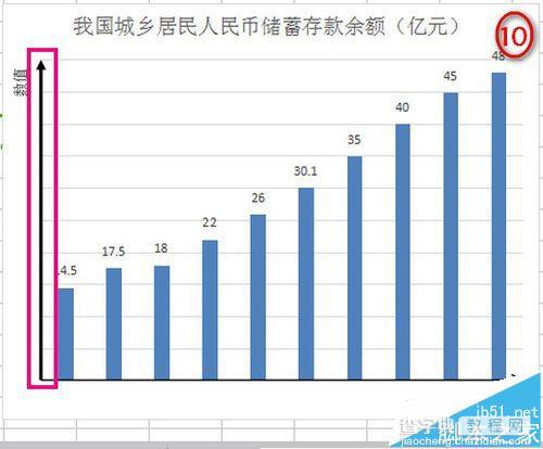 WPS柱形图表怎么给坐标添加箭头?10