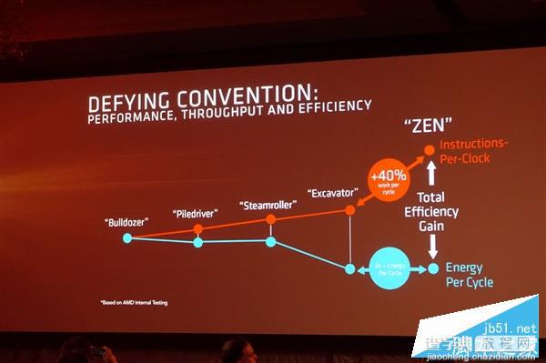 AMD Zen处理器怎么样？AMD Zen架构全球首发评测13