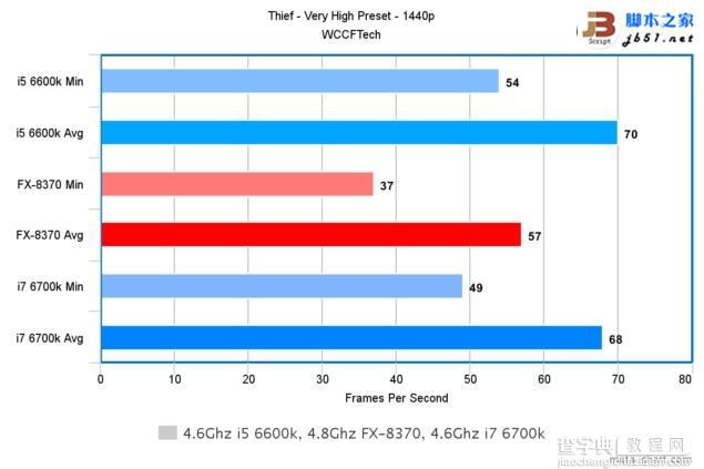 Intel酷睿i7-6700K/i5-6600K与AMD 8核FX 8370游戏性能对比评测53