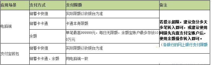 余额宝最新转入额度简介 余额宝每天转入限额是多收？每次转入限额多少?1