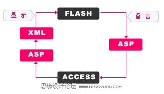 Flash+ASP+XML+Access开发留言本（图文教程）1