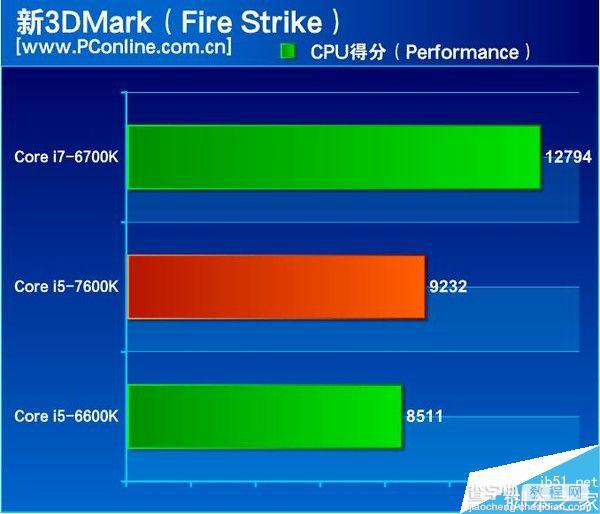 到底怎么样?Intel七代酷睿i5-7600K全面评测17