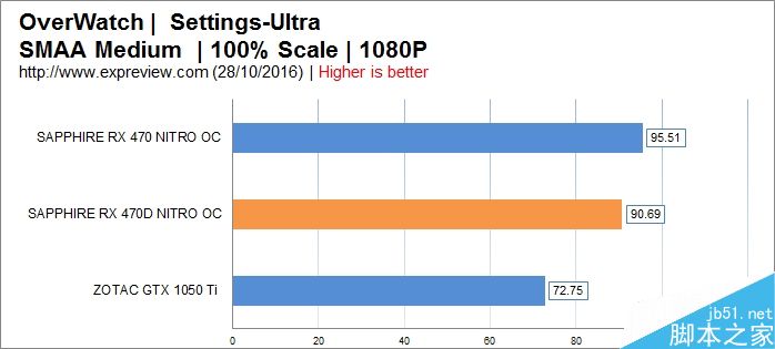 AMD RX 470D显卡性能游戏测试汇总:千元出头显卡就买它17
