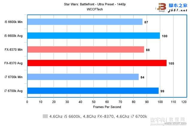 Intel酷睿i7-6700K/i5-6600K与AMD 8核FX 8370游戏性能对比评测43