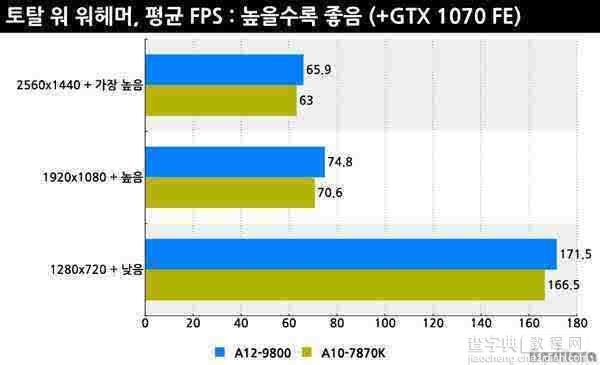 AMD APU A12-9800 CPU怎么样？第七代APU A12-9800详细评测15