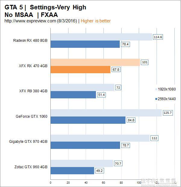 AMD Radeon RX 470显卡同步测试:性价比很高44