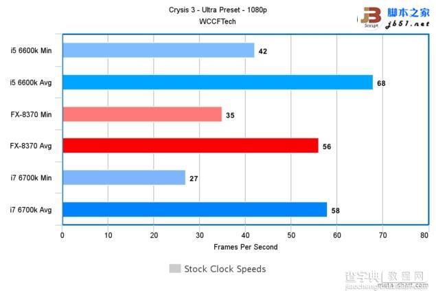 Intel酷睿i7-6700K/i5-6600K与AMD 8核FX 8370游戏性能对比评测11