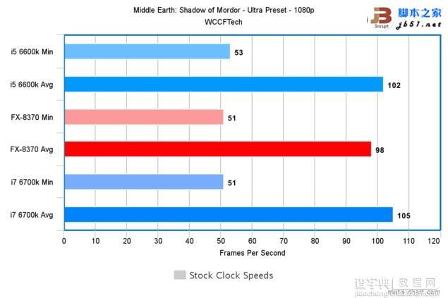 Intel酷睿i7-6700K/i5-6600K与AMD 8核FX 8370游戏性能对比评测24