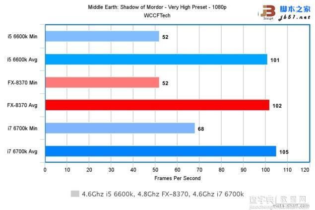 Intel酷睿i7-6700K/i5-6600K与AMD 8核FX 8370游戏性能对比评测25