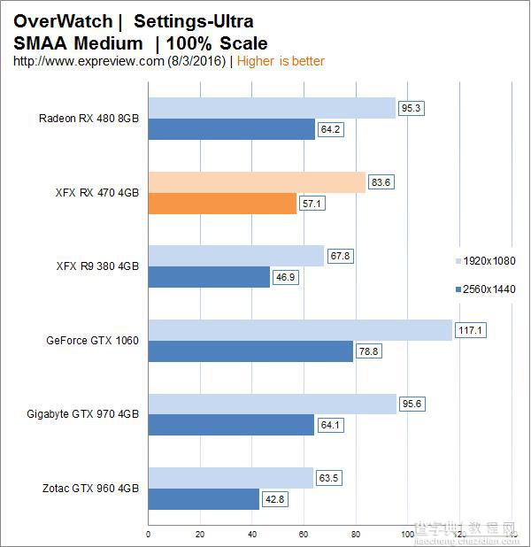 AMD Radeon RX 470显卡同步测试:性价比很高43