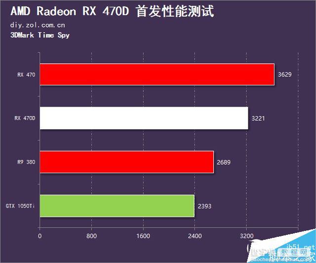 AMD RX 470D显卡性能游戏测试汇总:千元出头显卡就买它10