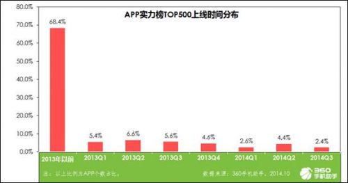 2014中国手机APP下载排行榜发布 生活、工具类下载比例最高4
