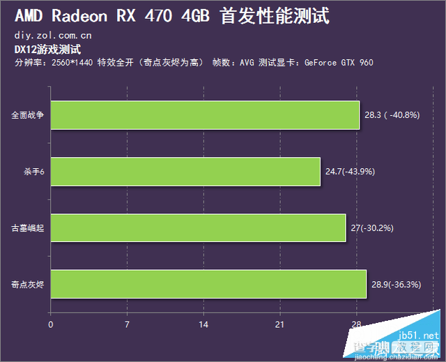 AMD北极星RX 470性能如何？Radeon RX 470深度评测+拆解97