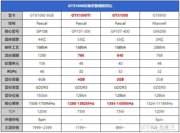 GTX1050/1050Ti怎么样 NVIDIA帕斯卡显卡GTX1050/1050Ti全面评测图解8