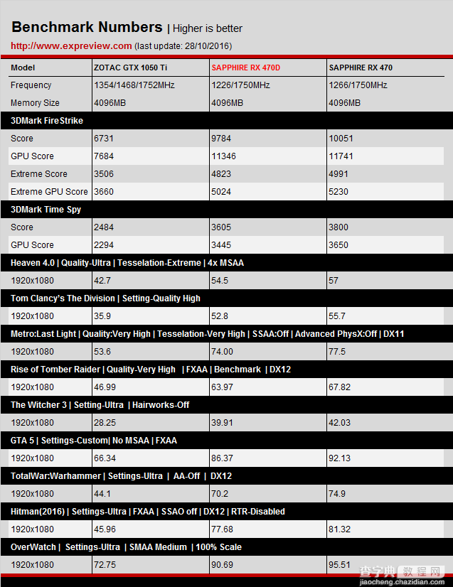 蓝宝石RX 470D 4G超白金OC显卡评测及拆解图23