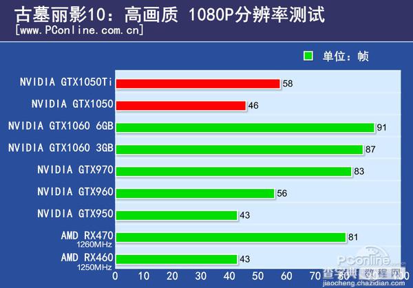 GTX1050/1050Ti怎么样 NVIDIA帕斯卡显卡GTX1050/1050Ti全面评测图解42