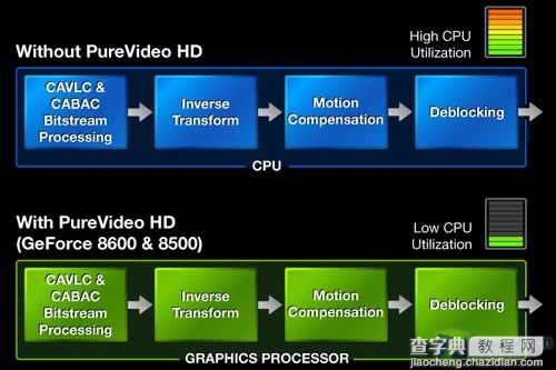 CPU得解放 NVIDIA PureVideo技术解析3