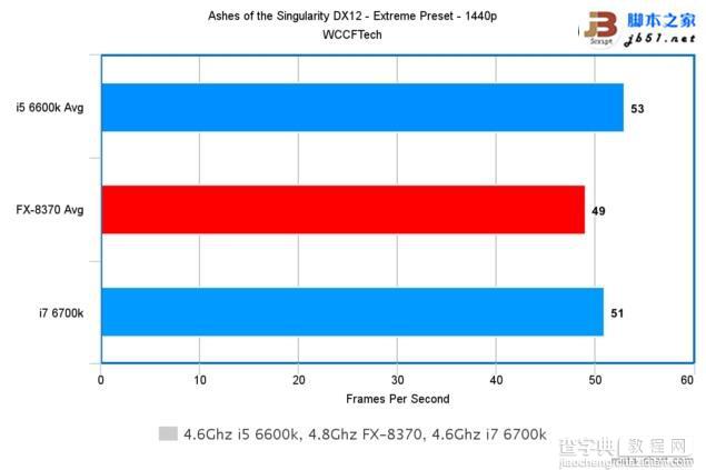 Intel酷睿i7-6700K/i5-6600K与AMD 8核FX 8370游戏性能对比评测59