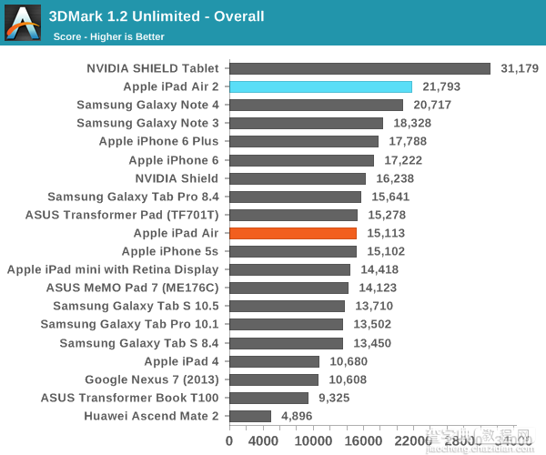 iPad Air 2完全评测：三核CPU+六核GPU11