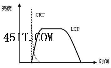 全面解析液晶显示器的抗拖影技术5