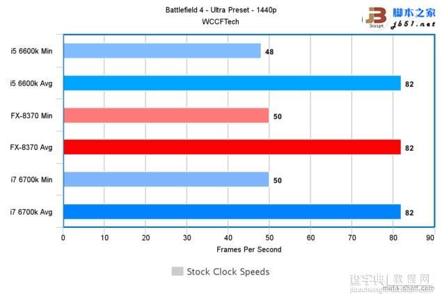 Intel酷睿i7-6700K/i5-6600K与AMD 8核FX 8370游戏性能对比评测40