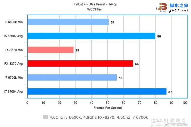 Intel酷睿i7-6700K/i5-6600K与AMD 8核FX 8370游戏性能对比评测35
