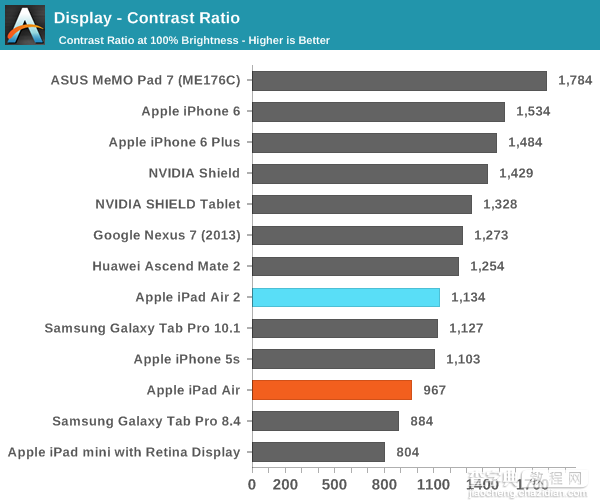 iPad Air 2完全评测：三核CPU+六核GPU37