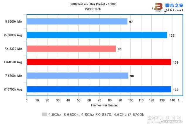 Intel酷睿i7-6700K/i5-6600K与AMD 8核FX 8370游戏性能对比评测13