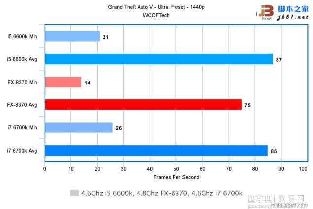 Intel酷睿i7-6700K/i5-6600K与AMD 8核FX 8370游戏性能对比评测33