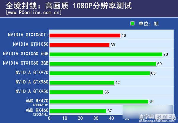 GTX1050/1050Ti怎么样 NVIDIA帕斯卡显卡GTX1050/1050Ti全面评测图解50
