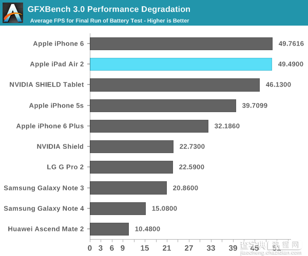 iPad Air 2完全评测：三核CPU+六核GPU30