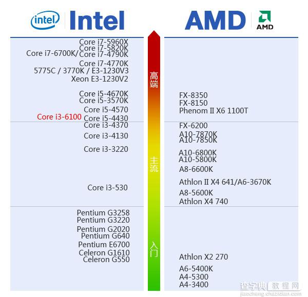 i3-6100处理器怎么样？Intel六代i3-6100详细评测36