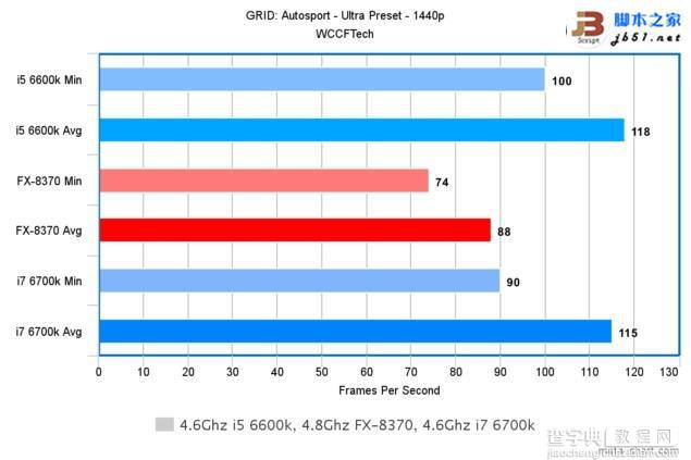 Intel酷睿i7-6700K/i5-6600K与AMD 8核FX 8370游戏性能对比评测47