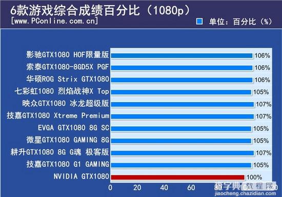 GTX 1080哪个才是真核弹？10款非公版GTX 1080显卡全方位对比评测19